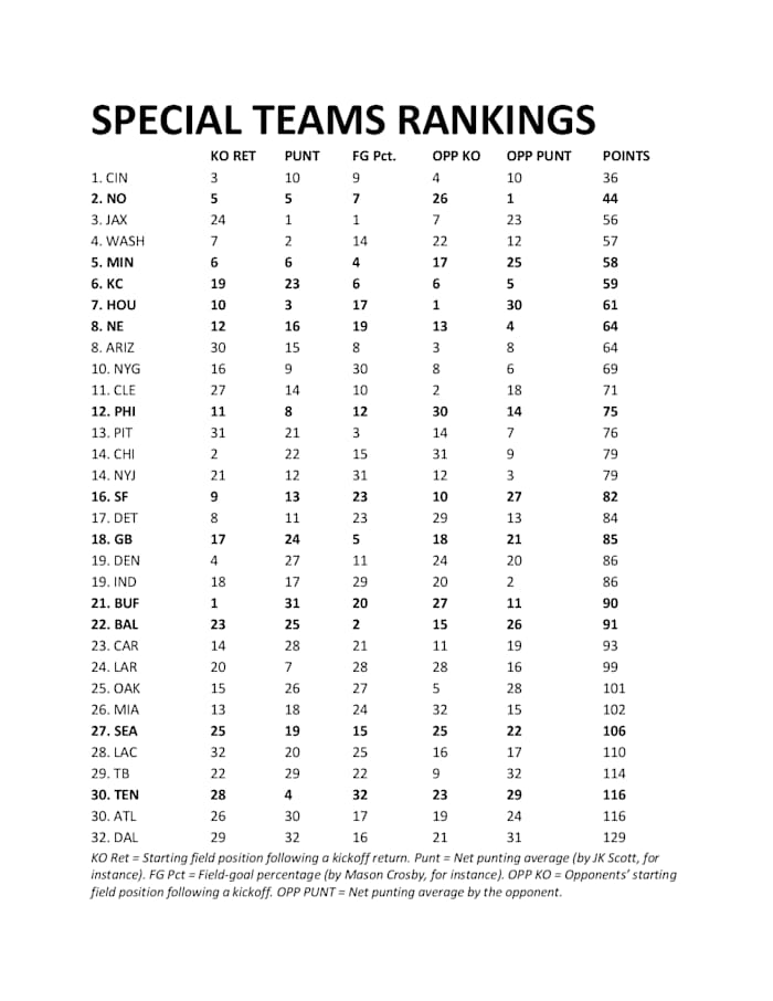 2019SPECIAL TEAMS RANKINGS